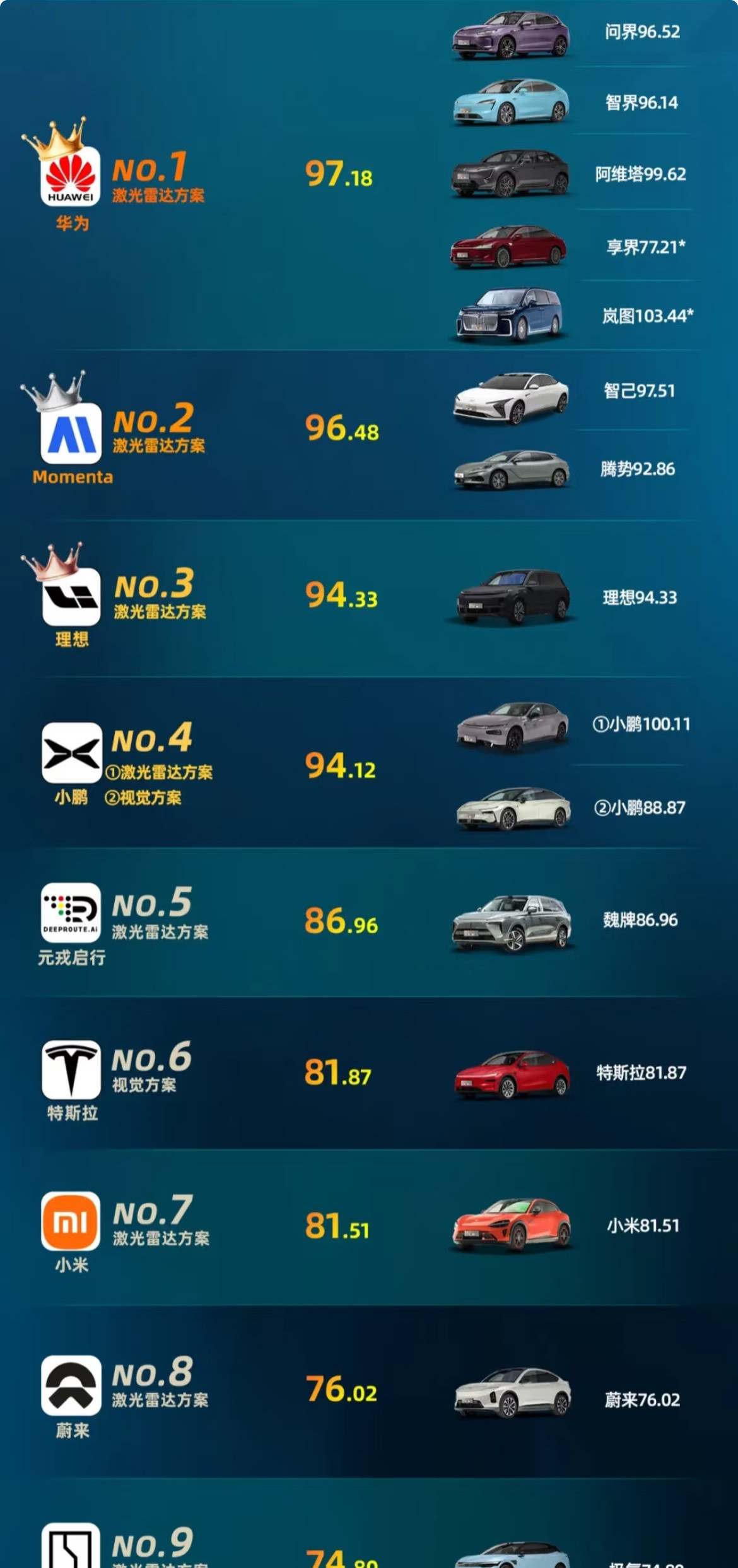 智驾方案目前华为排第一，但是各家车企大差不差，只要一天没有实现L3，华为就没有独