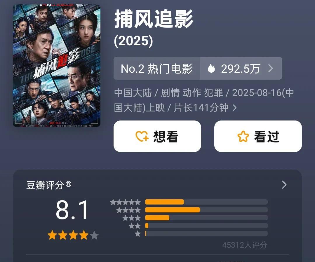 《捕风追影》豆瓣口碑8.1分，这是成龙近二十多年来，口碑唯一超过8分的作品，上一