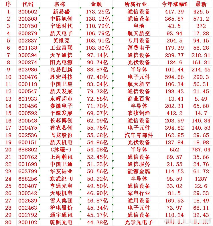 12月18日，成交金额最多的30名单汇总新易盛：成交金额173.25亿元，今年涨