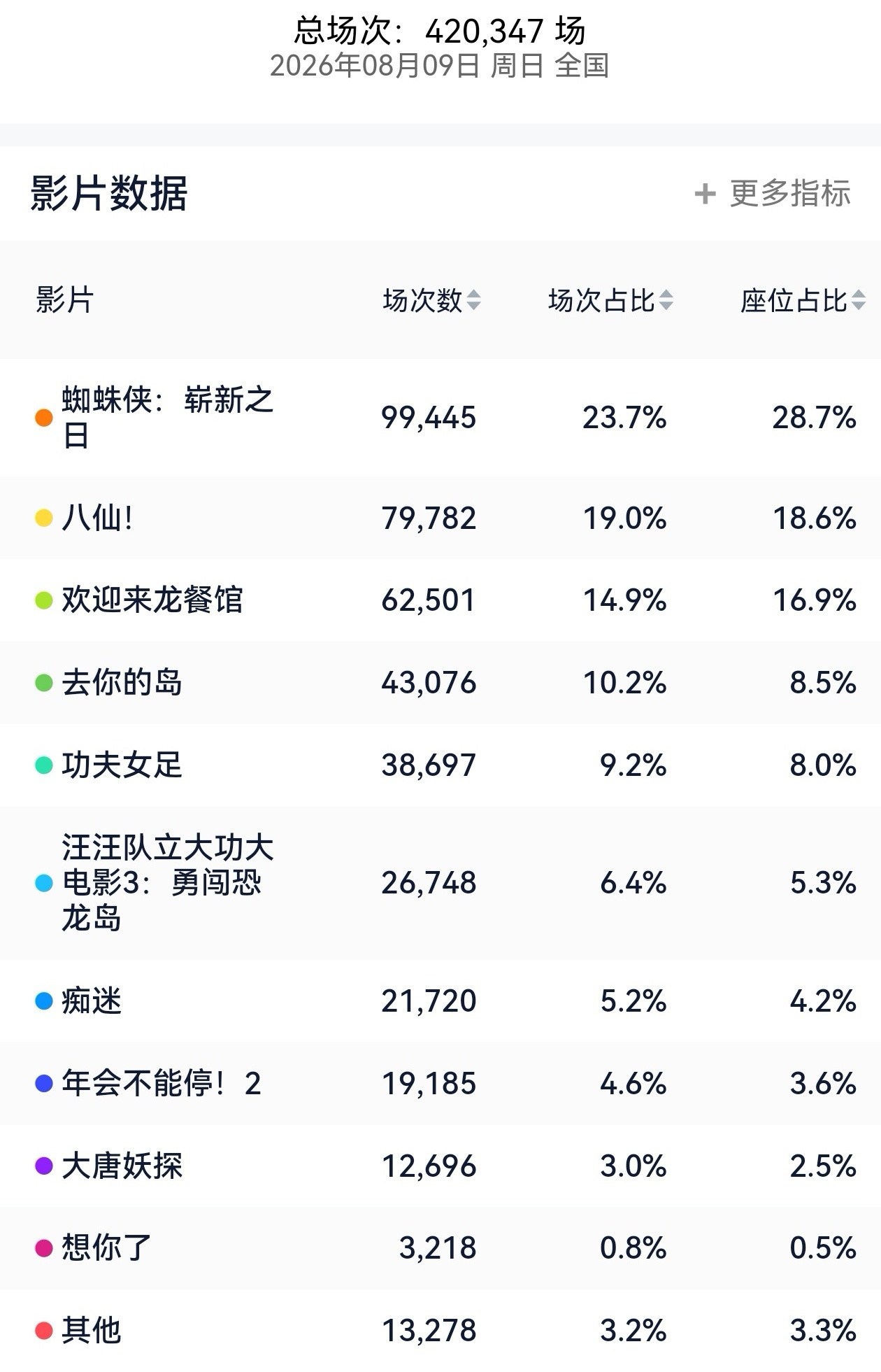 还在点映的《欢迎来龙餐馆》，收获大量超高影评，观众将其称作沈腾的转型之作，甚至抛