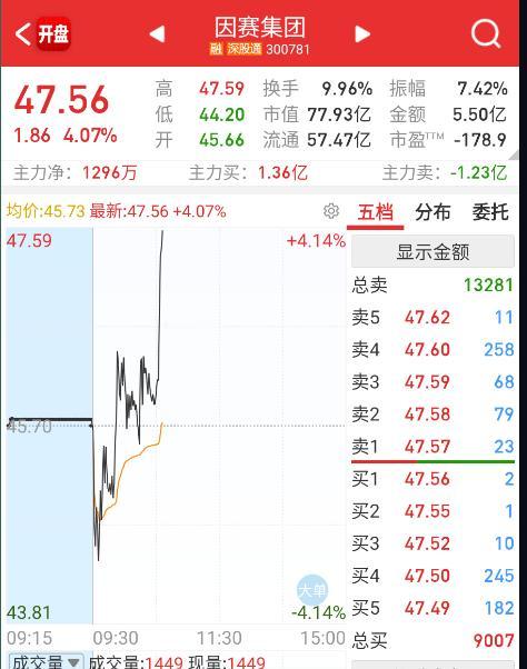 AI应用端今天承接高位来的资金。​​​