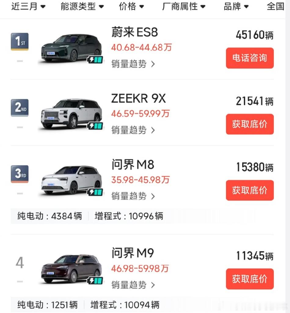 问界m8斩获插混保值率第一这个含金量还是有点说法，问界M8在新能源大型SUV里