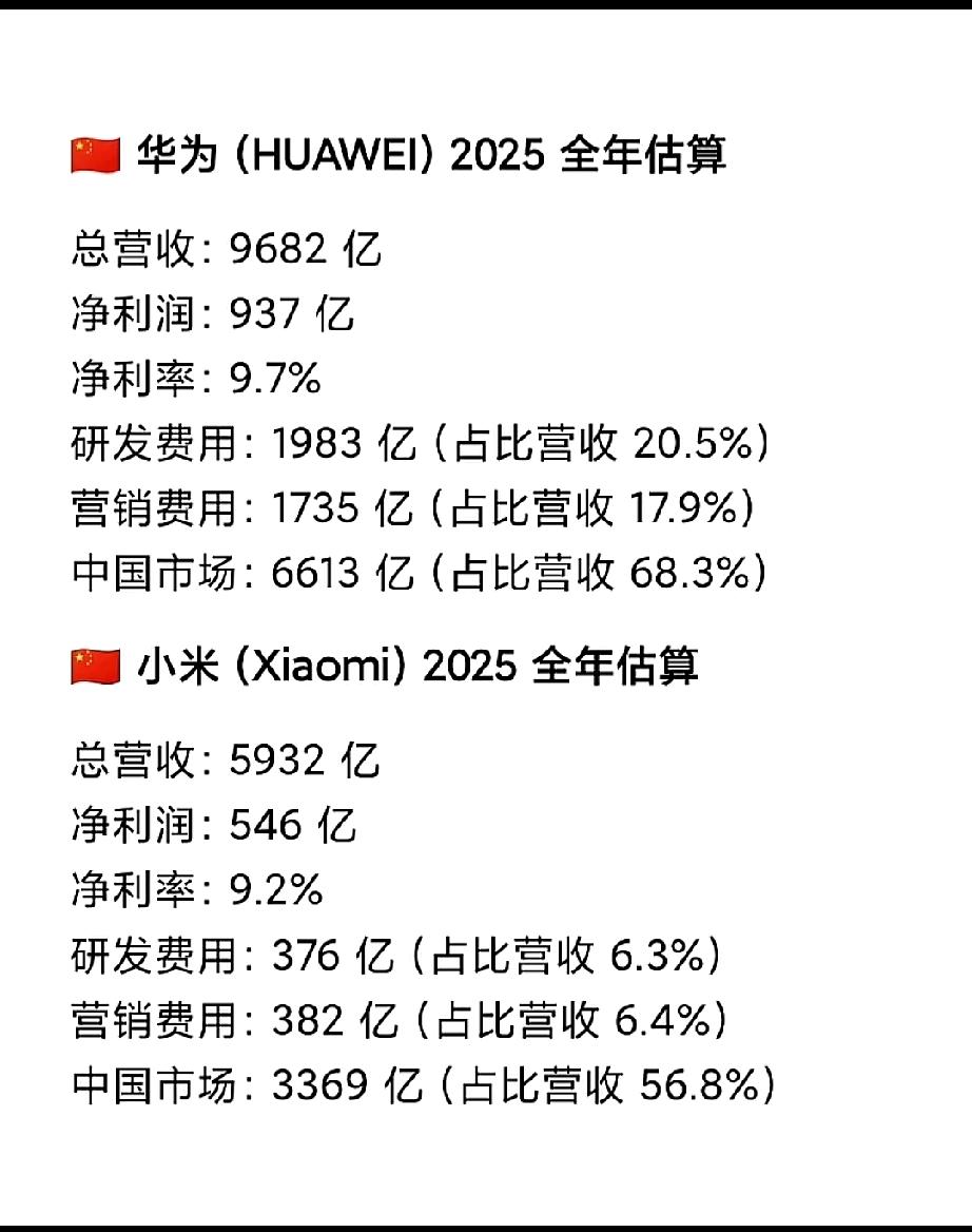 华为营销费用竟然差不多是小米的五倍！不敢相信！图片数据和官方财报有偏差：华