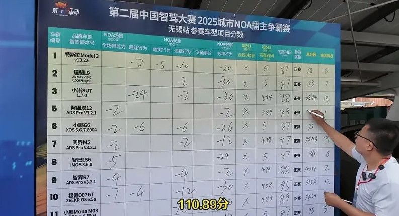 阿维塔第一名，小米su7第十三名在第二届中国智驾大赛城市NOA擂主争霸无锡站，