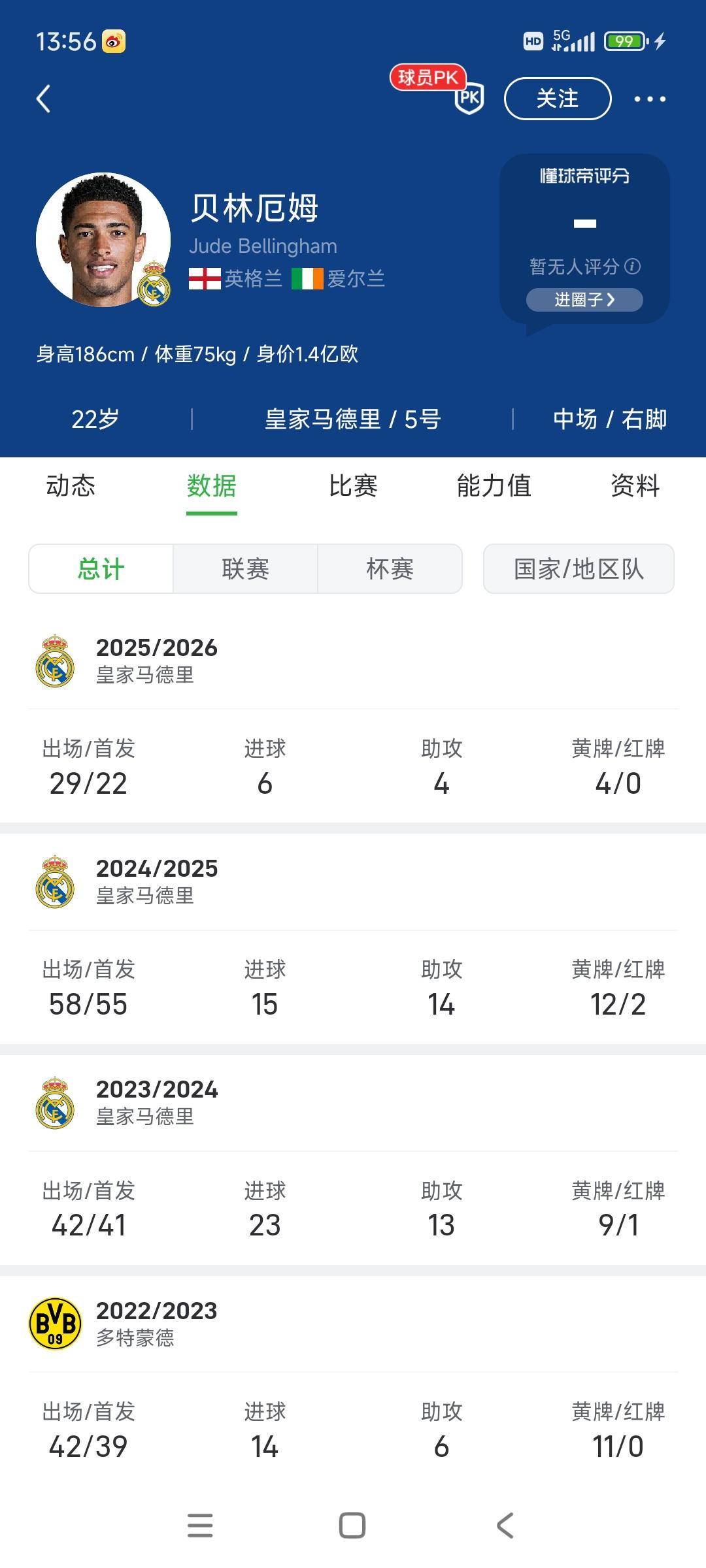 贝林厄姆是最被高估的球星了。外媒统计身价下跌最严重球员，罗德里第一，他第二。