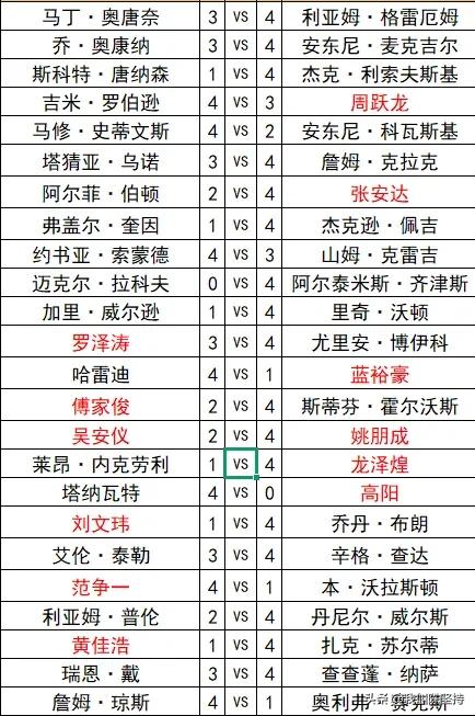 斯诺克英国公开赛资格赛，第一日张安达、范争一、姚朋成、龙泽煌晋级。中国球员损