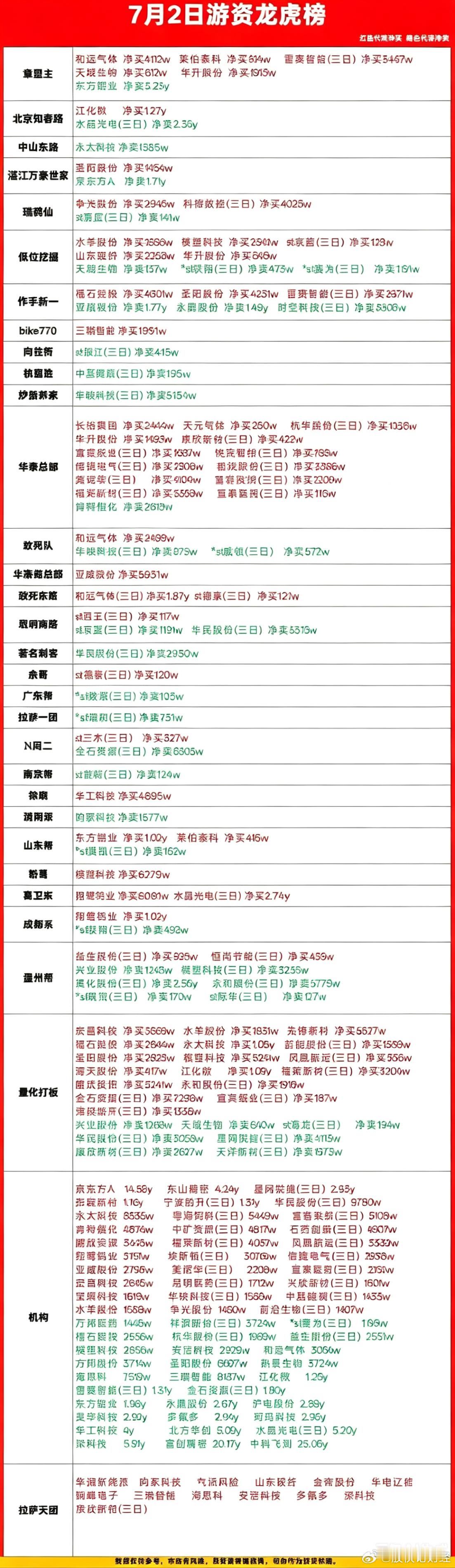 7月2日游资龙虎榜数据