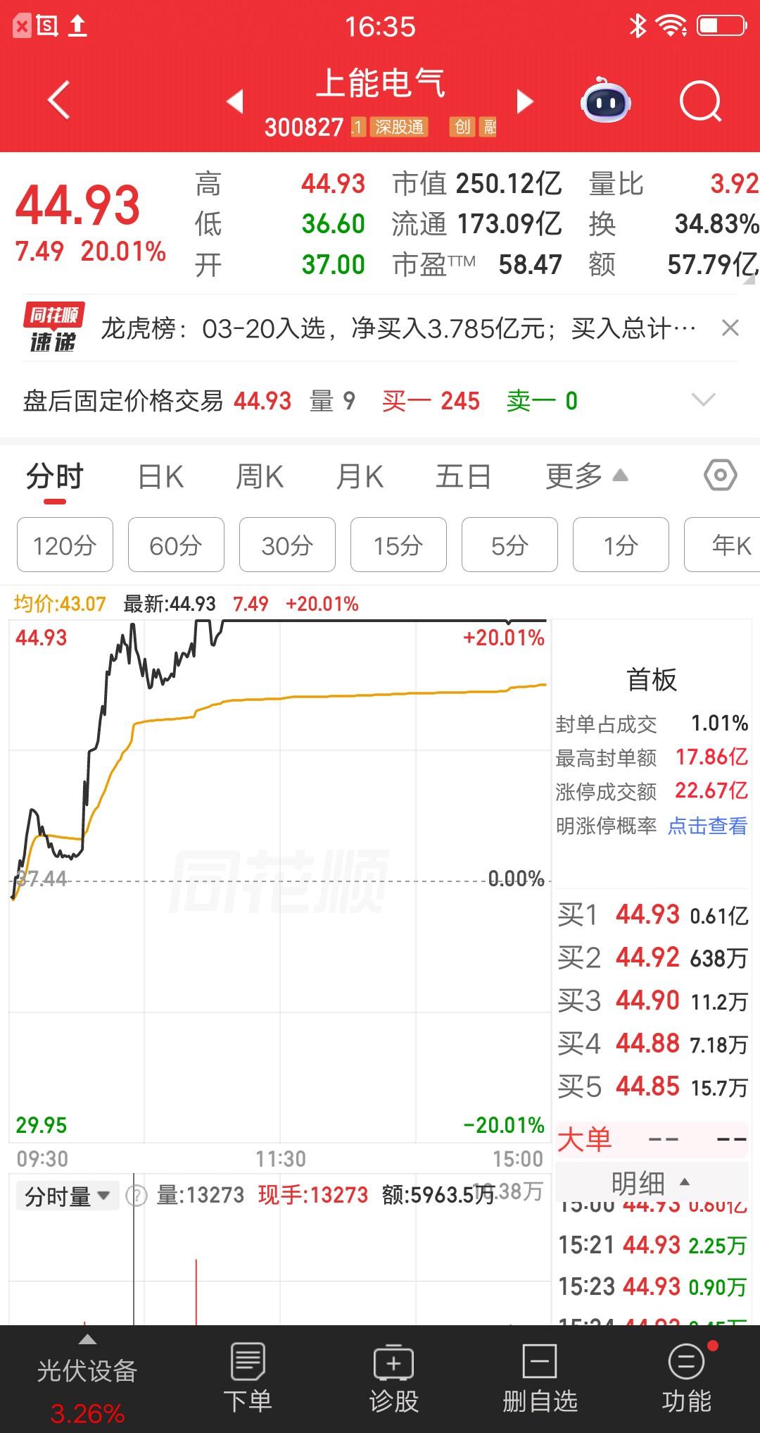 尾盘惊险一幕，打板资金心跳加速，好在有惊无险呀。今天还敢打板的资金，勇气可嘉，