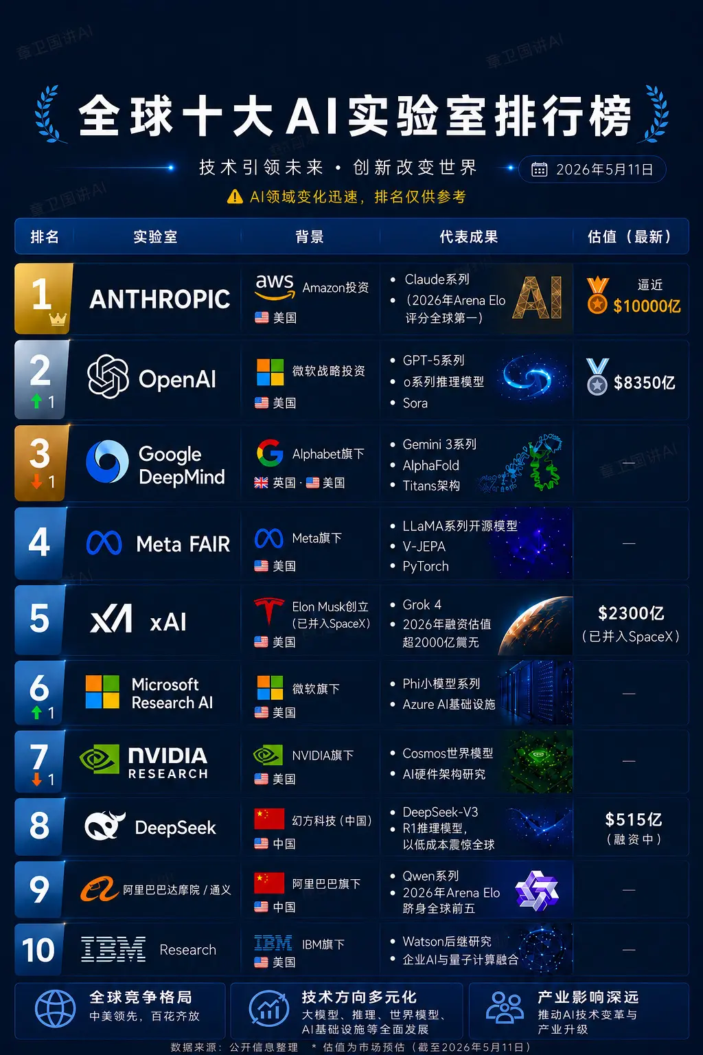 全球十大AI实验室排行榜。过去几年，全球AI竞争还是“模型之争”。 但...
