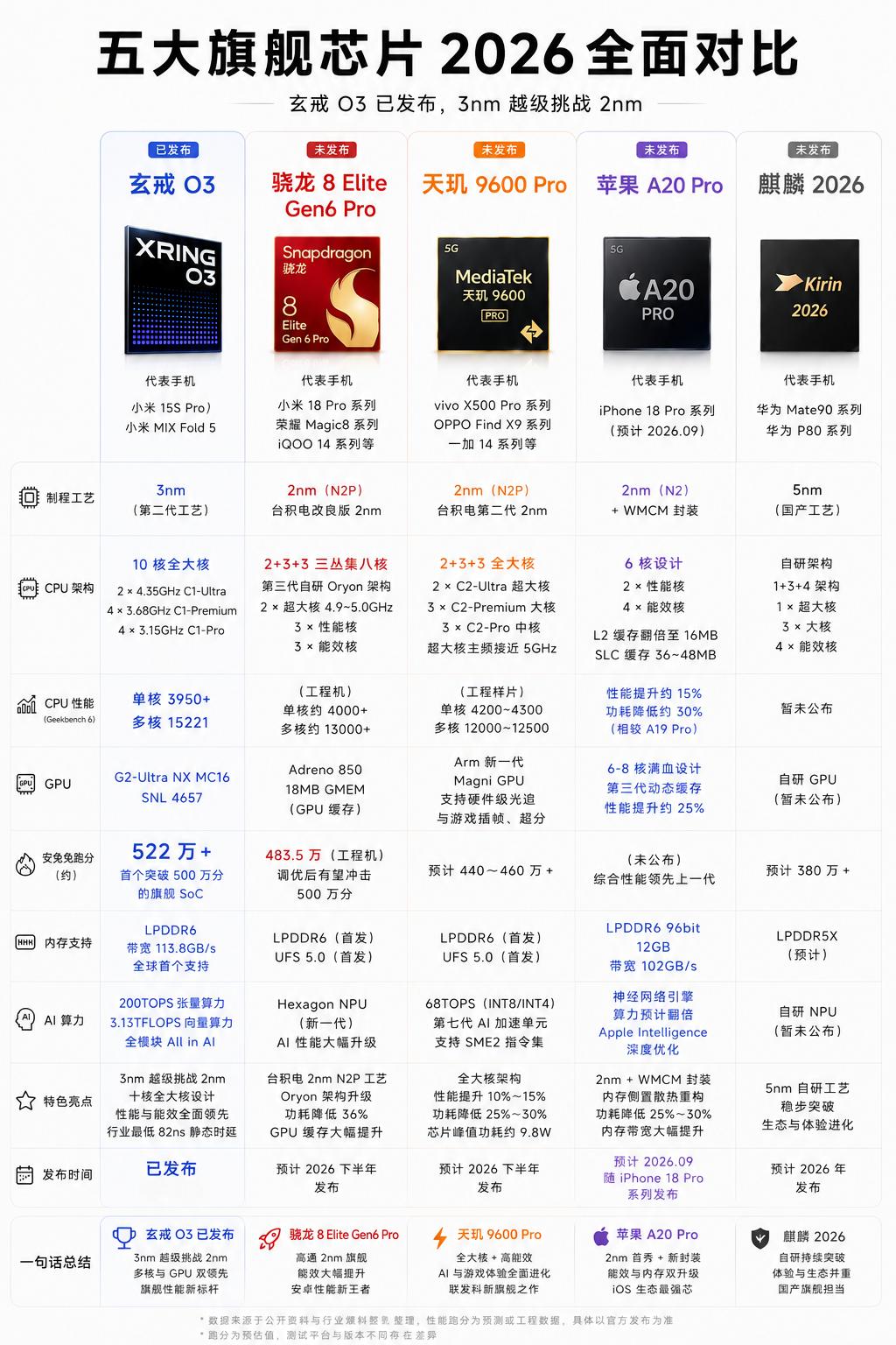 小米玄戒O3给大家上压力了！汇总了五大旗舰芯片，没想到玄戒O3是先登场的
