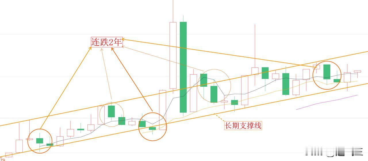 A股以下两个长期历史规律都得到了验证：1、历史上上证指数从来没有连跌三年的，2