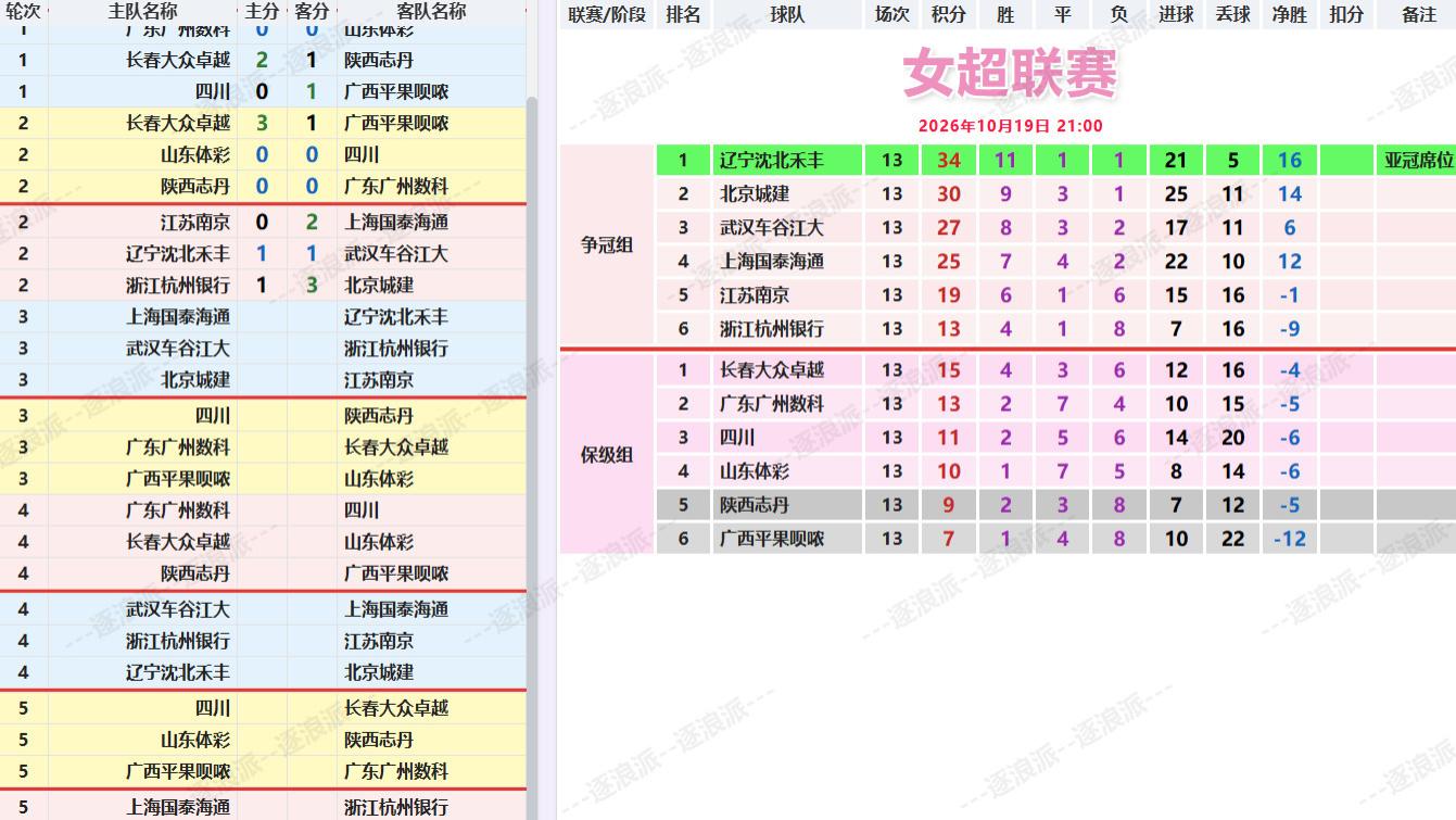 女足: 辽宁、北京、武汉争亚冠席位, 河南、青岛即将冲超