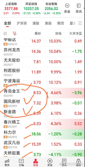 【只留下三牛在手中了】今天留下的票有：国风新材，青岛金王，新金路三牛。择机减仓的