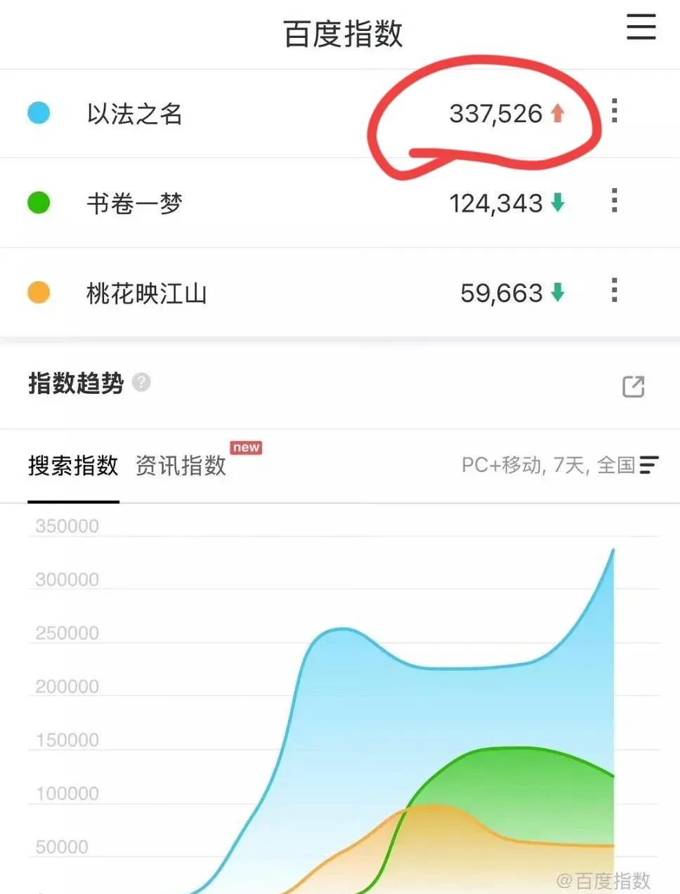 张译、蒋欣的新剧以法之名百指大幅提升，破了之前的历史最高点，看好这周发酵，超过