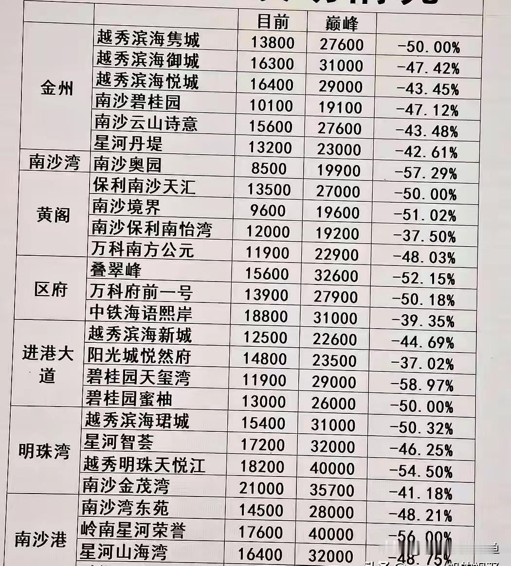 南沙房价跌回2016年，一万五能买套大的，这便宜该捡吗？听到“南沙房价回到
