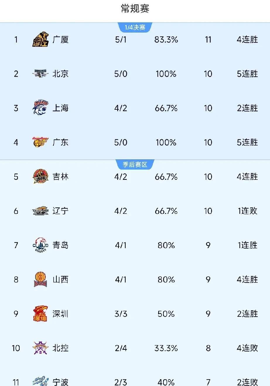 CBA最新战绩即排名出炉！吉林让人意外！目前CBA已经进行了6轮比赛，有些争冠