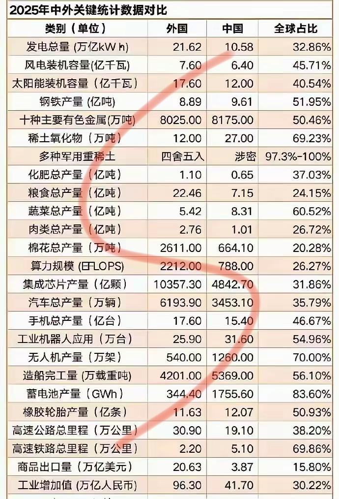 整体上看确实中国不如外国，我们要承认这个差距。[点赞][点赞][点赞]
