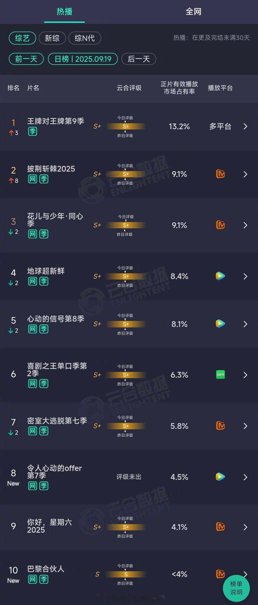 2025年09月19日云合综艺正片有效播放量市占率TOP101王牌对王牌第9季