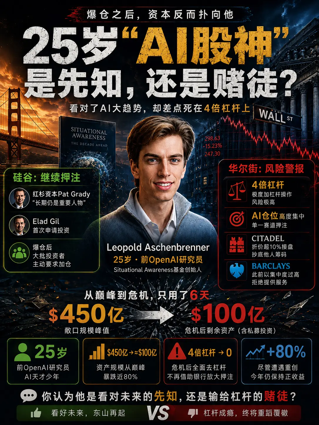 25岁“AI股神”爆仓后，资本反而扑向他。看对了AI大趋势，却差点输给...