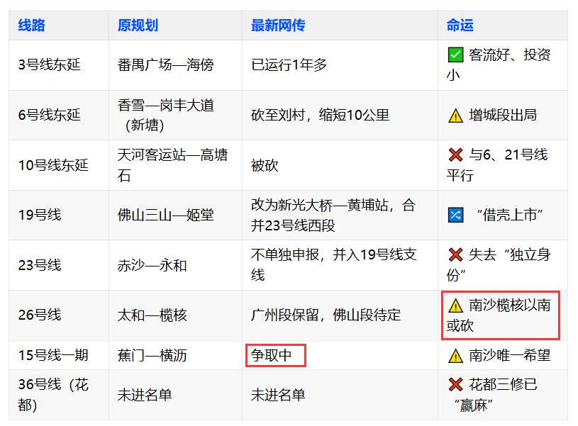 【网传广州地铁四期8条砍成5条】广州地铁四期建设规划撞上了地铁建设新规，目前网传