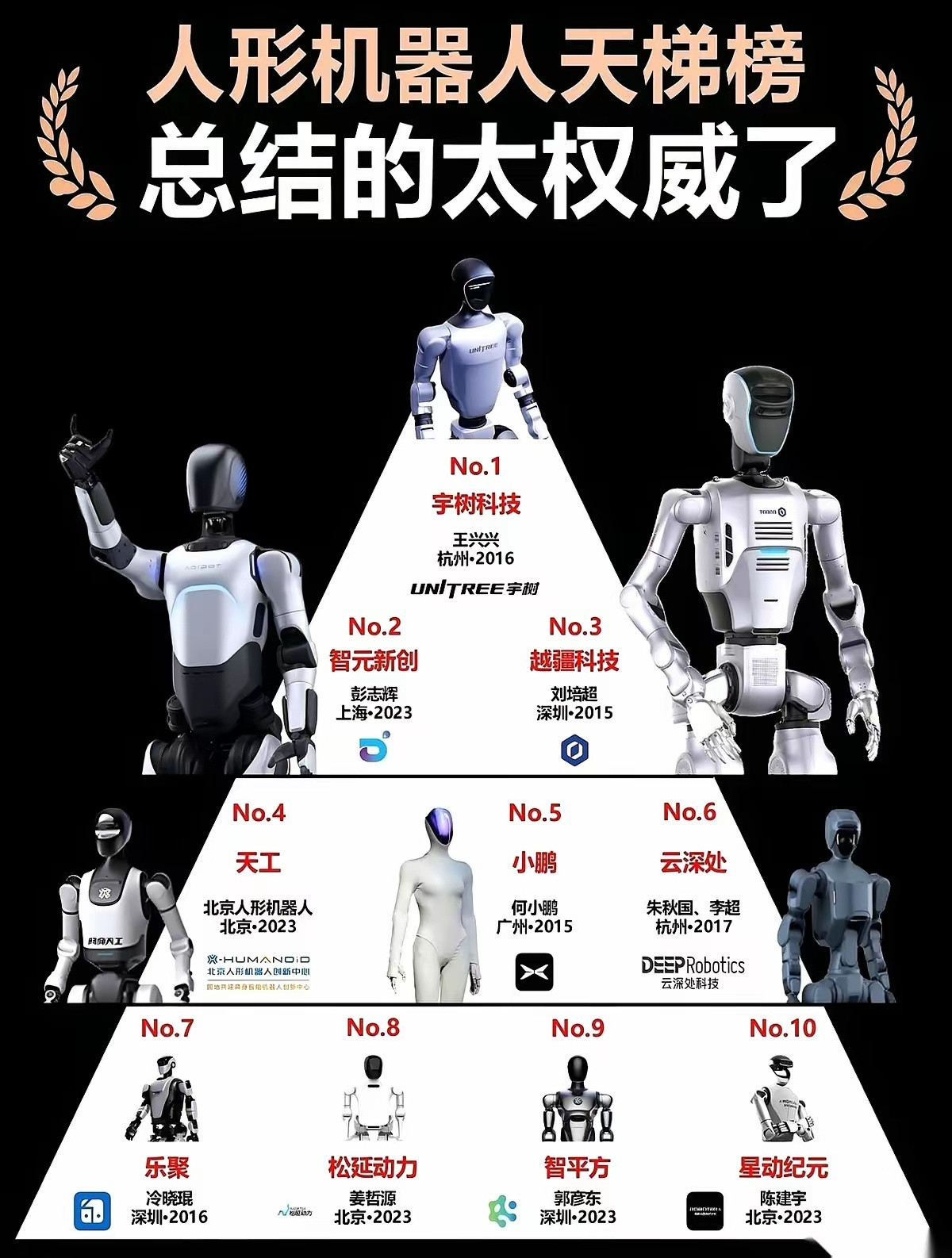刚看到一张人形机器人的“天梯榜”，给我干沉默了。密密麻麻全是公司名，不是科幻片里