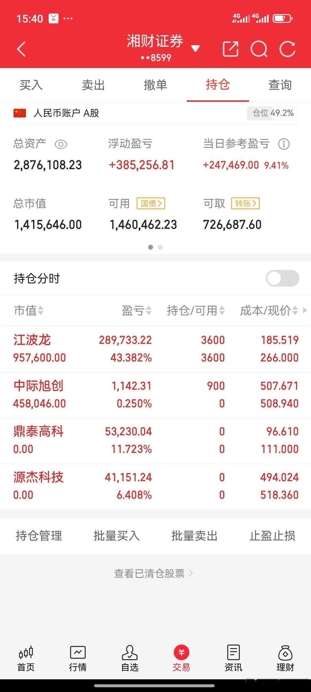 实盘挑战一年做到500万（第49天）新进：中际旭创暂持：江波龙出局：源杰科技