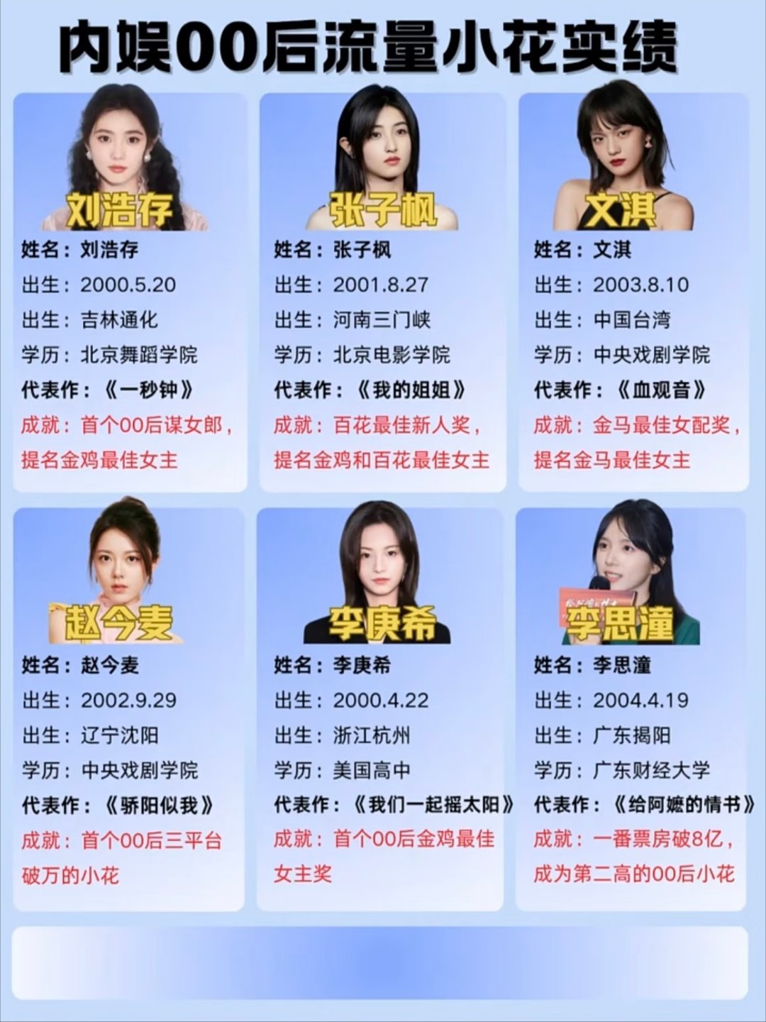 内娱00后流量小花都好有实力！刘浩存｜张子枫｜文淇赵今麦｜李庚希｜李思潼你最看好