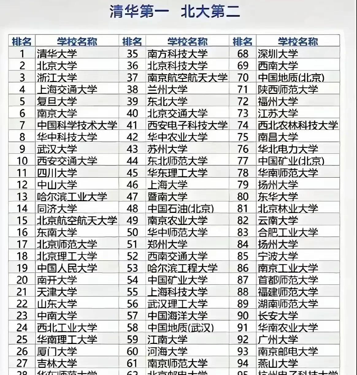 全国百强大学排名，看看你的母校排在第几，这些高校的排名是否符合你的预期，深圳大学