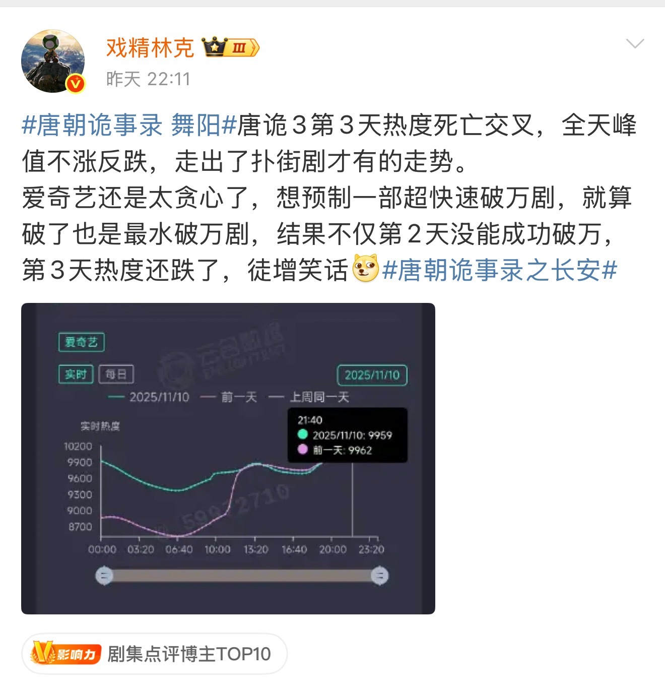 就差把“没给我打钱”写在脸上了，昨天周一，热度下降恰恰说明唐诡数据是对的。​​