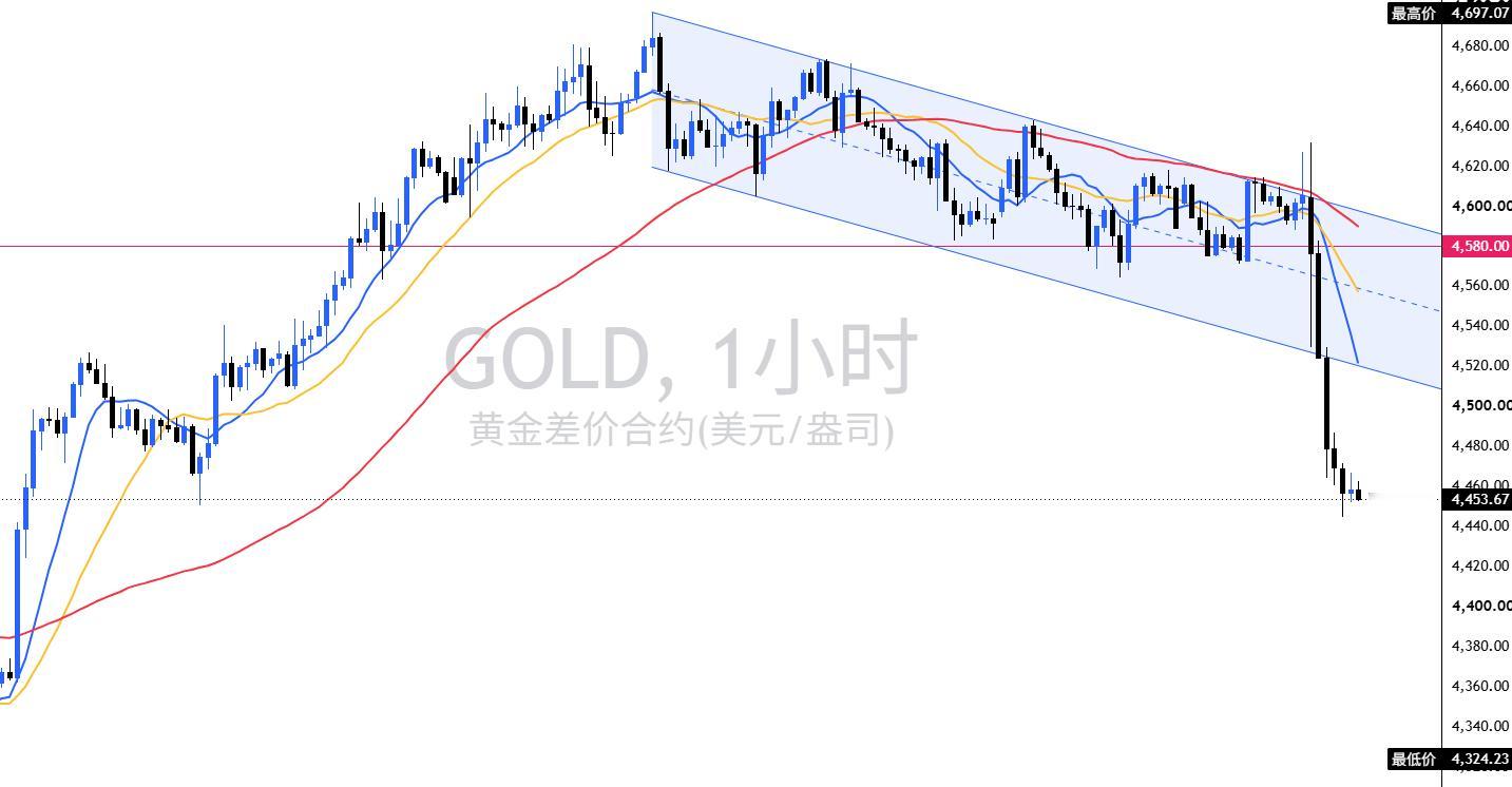 周五黄金从4600上方一路砸到4445附近一百多美金的空间，一天就打完了先是沃什