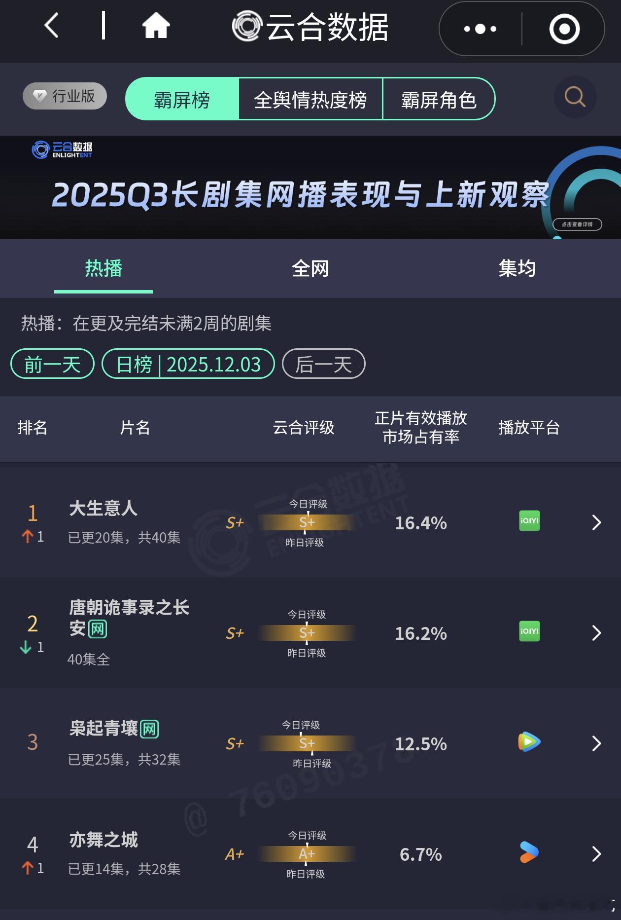 大生意人云合登顶了，长得慢但一直都在涨，枭起青壤大概到完结都不会有太大起伏了，等