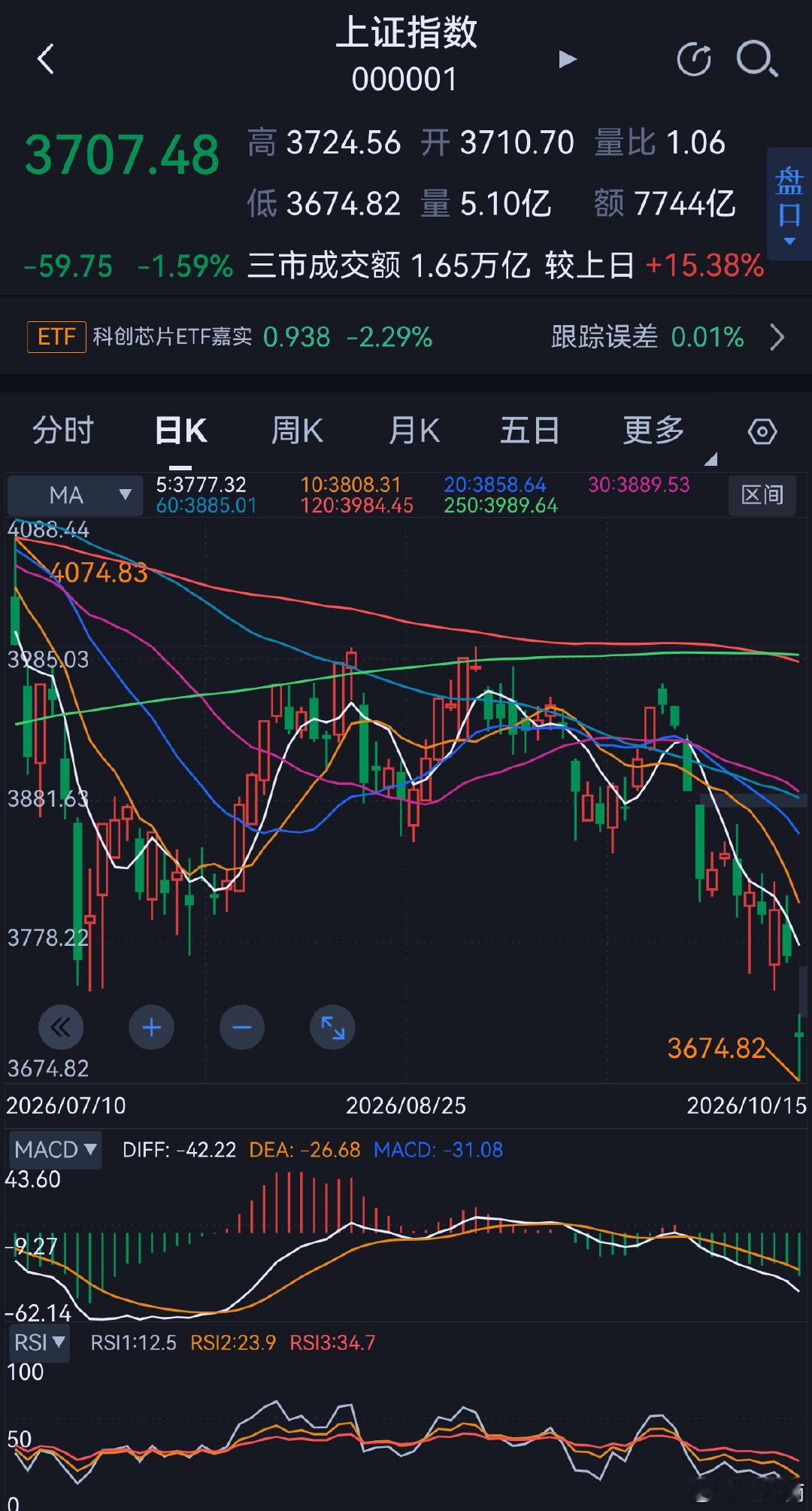 今日时间窗，金针探底！精准测试3674.40支撑。半导体相关自7月翻篇后，今日继续引领大跌，回首三次