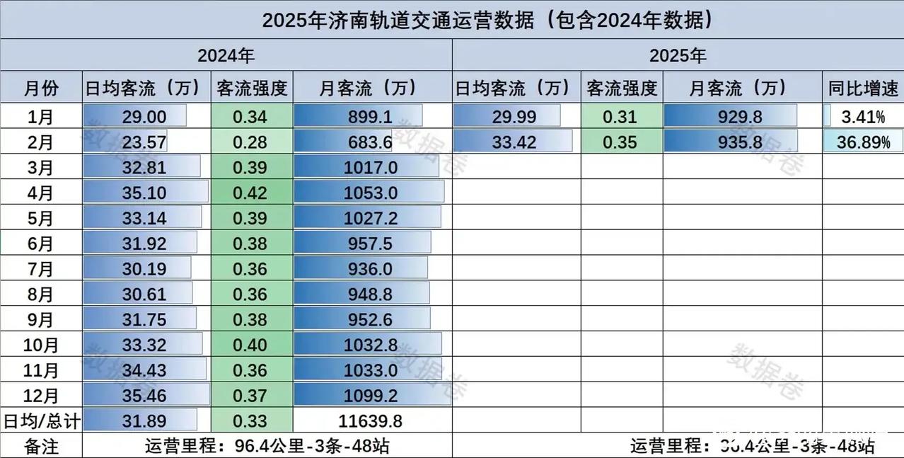 济南地铁三号线二期开通后，对济南地铁客流量拉动还是很明显的。2024年1～