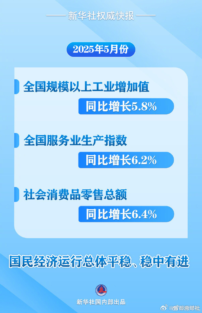 【#5月全国规上工业增加值同比增长5.8%#】国家统计局6月16日发布数据显示