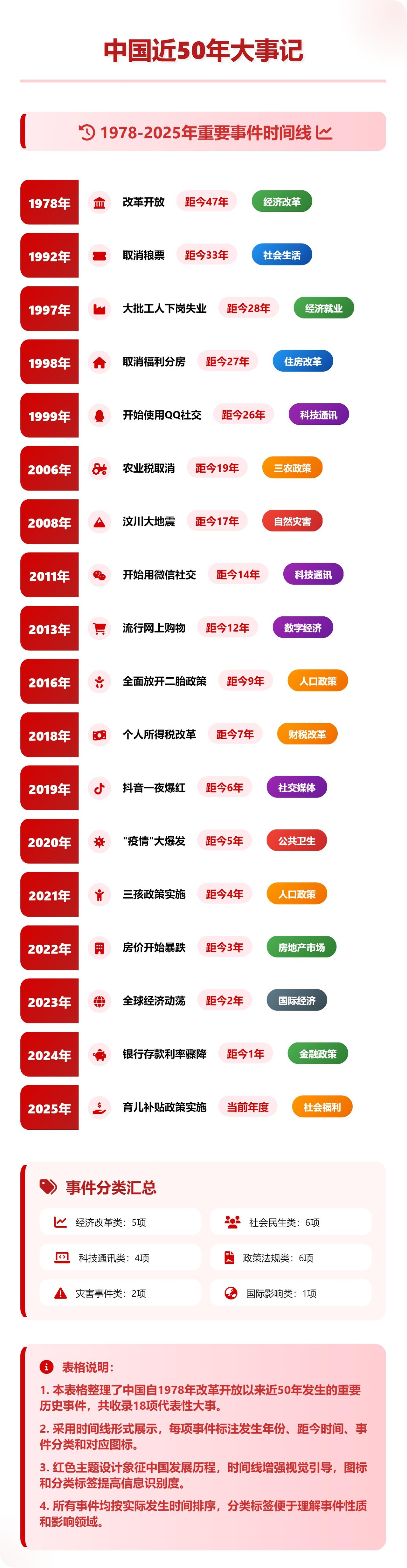 取消福利分房：已经27年。QQ诞生：已经26年。我印象最深的是注册QQ的那一