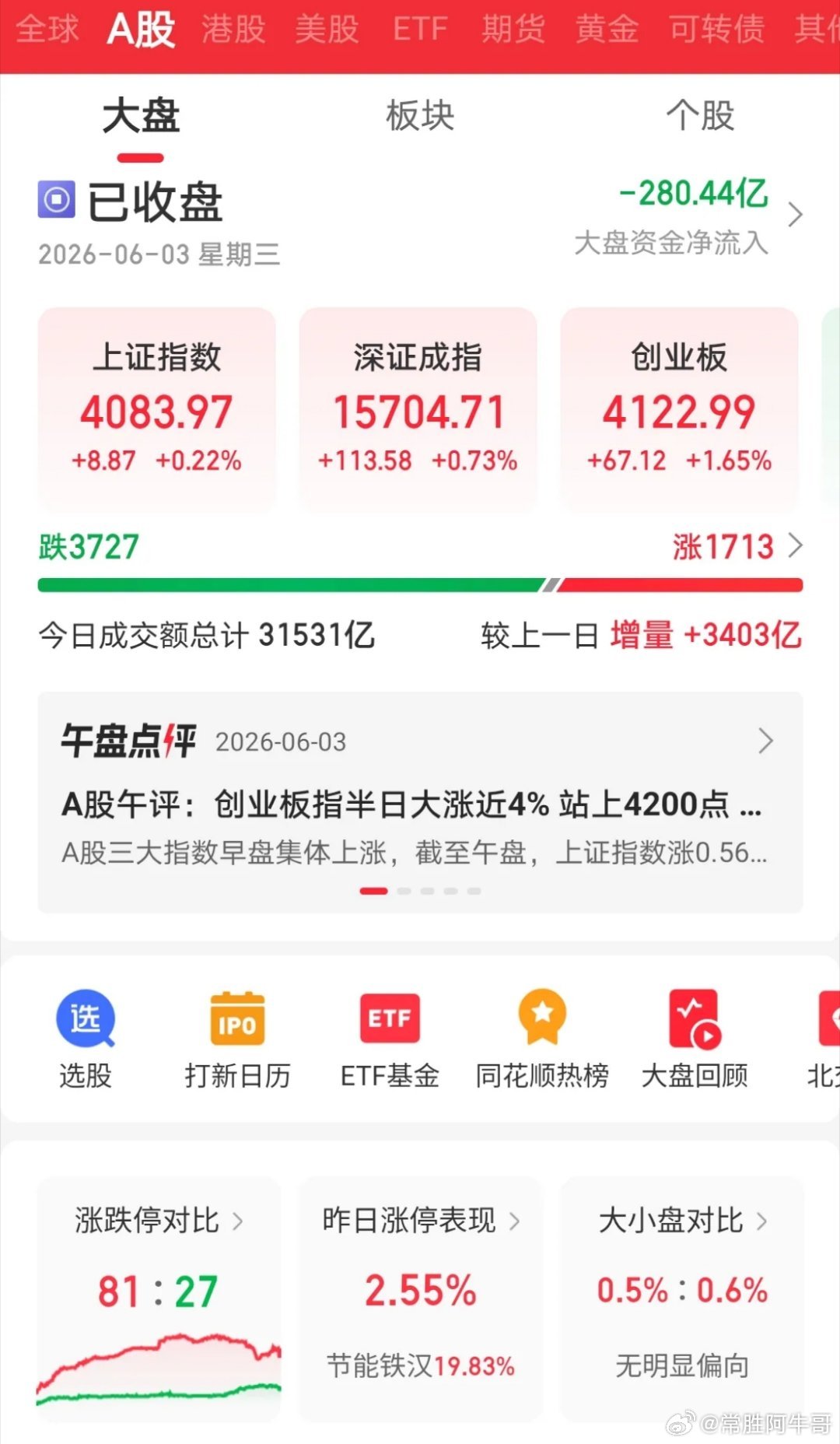 崩盘式上涨，在韩国没有发生！却在今天的大A，差一点就上演了！为什么如此说呢？因为
