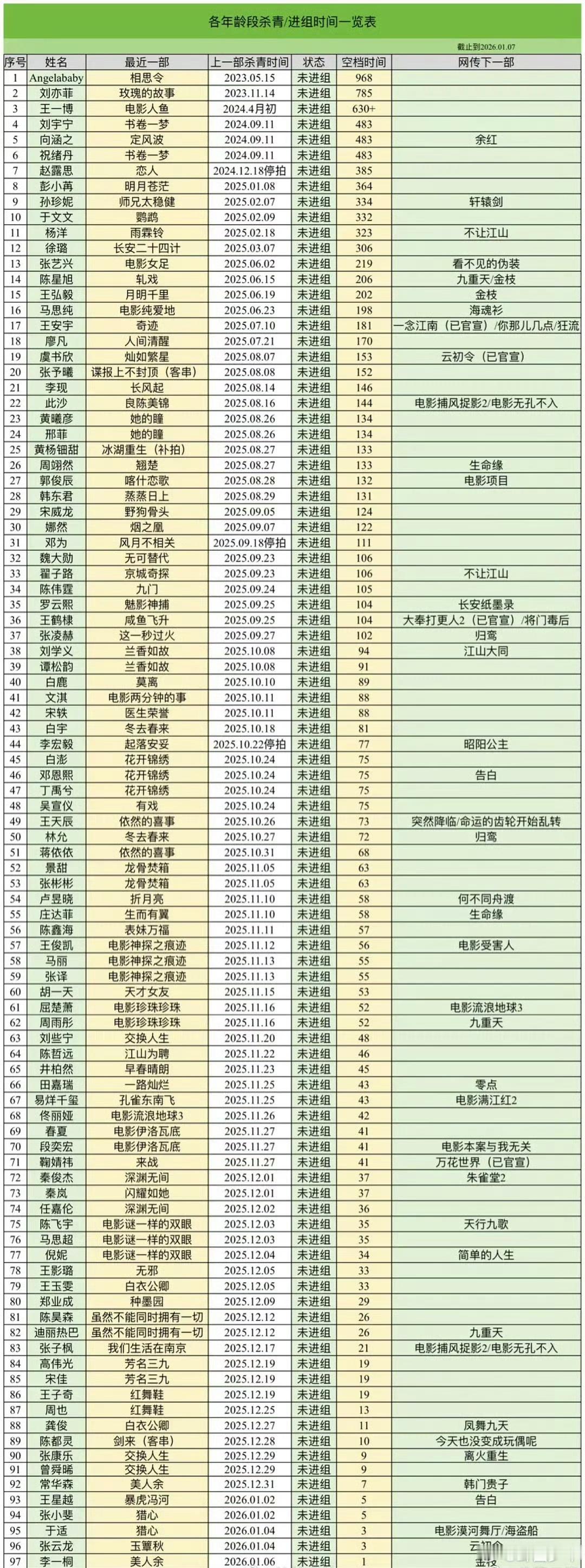 演员未进组天数从数据中能直观感受到行业调整的影响，无论是中腰部演员的长期待业，