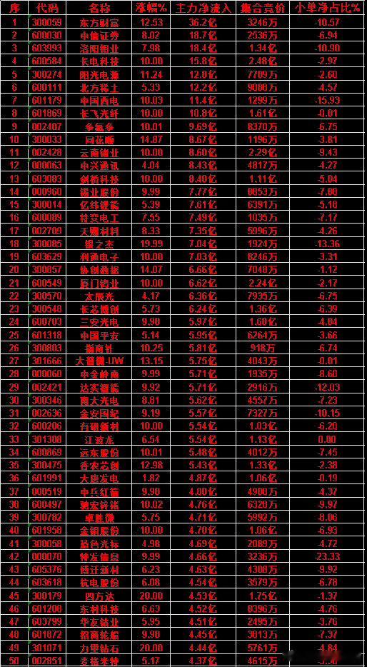 6月22日收盘，主力资金，已经卖出的50名单：天孚通信：净流入-29.6亿，小