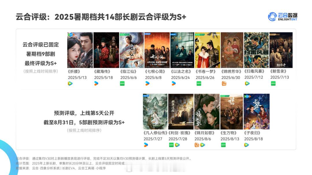 2025暑假档云合评级s+剧集​​​