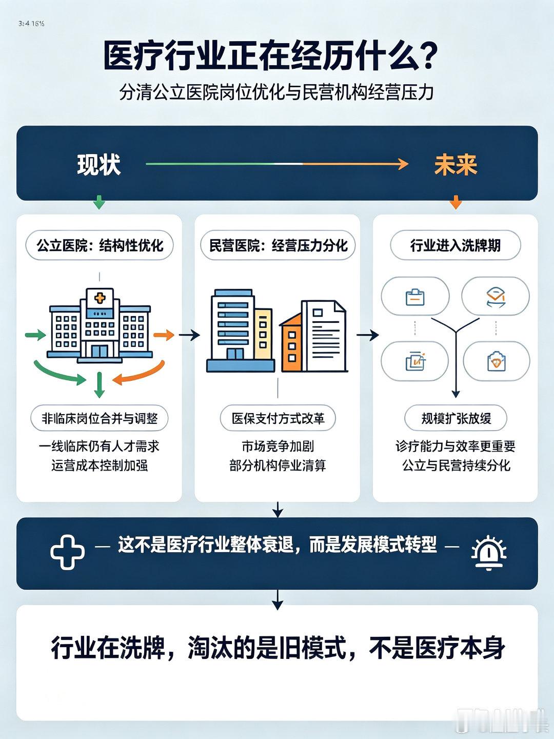三甲医院裁员私立医院倒闭医疗行业近期的变动，需要分开理性看待。三甲医院并非大规