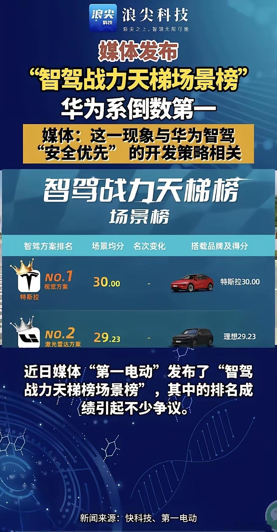 你敢相信吗？华为的智驾又排名倒数第一了！没错，在“第一电动”发布的智驾战力天梯榜