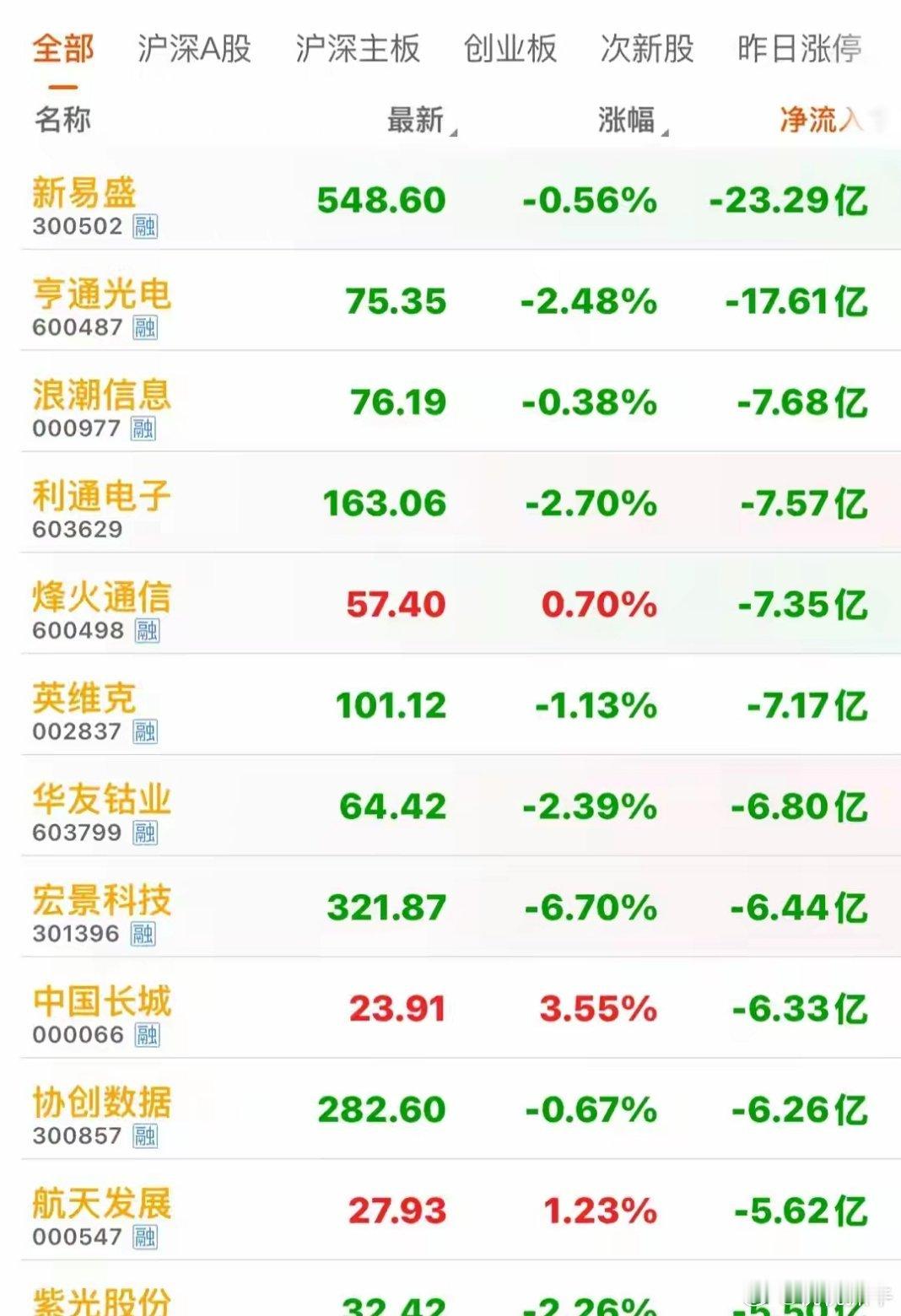 资金出逃，5.11上午11时，主力资金大幅净流出个股大盘涨这么多，但跟很多股票没