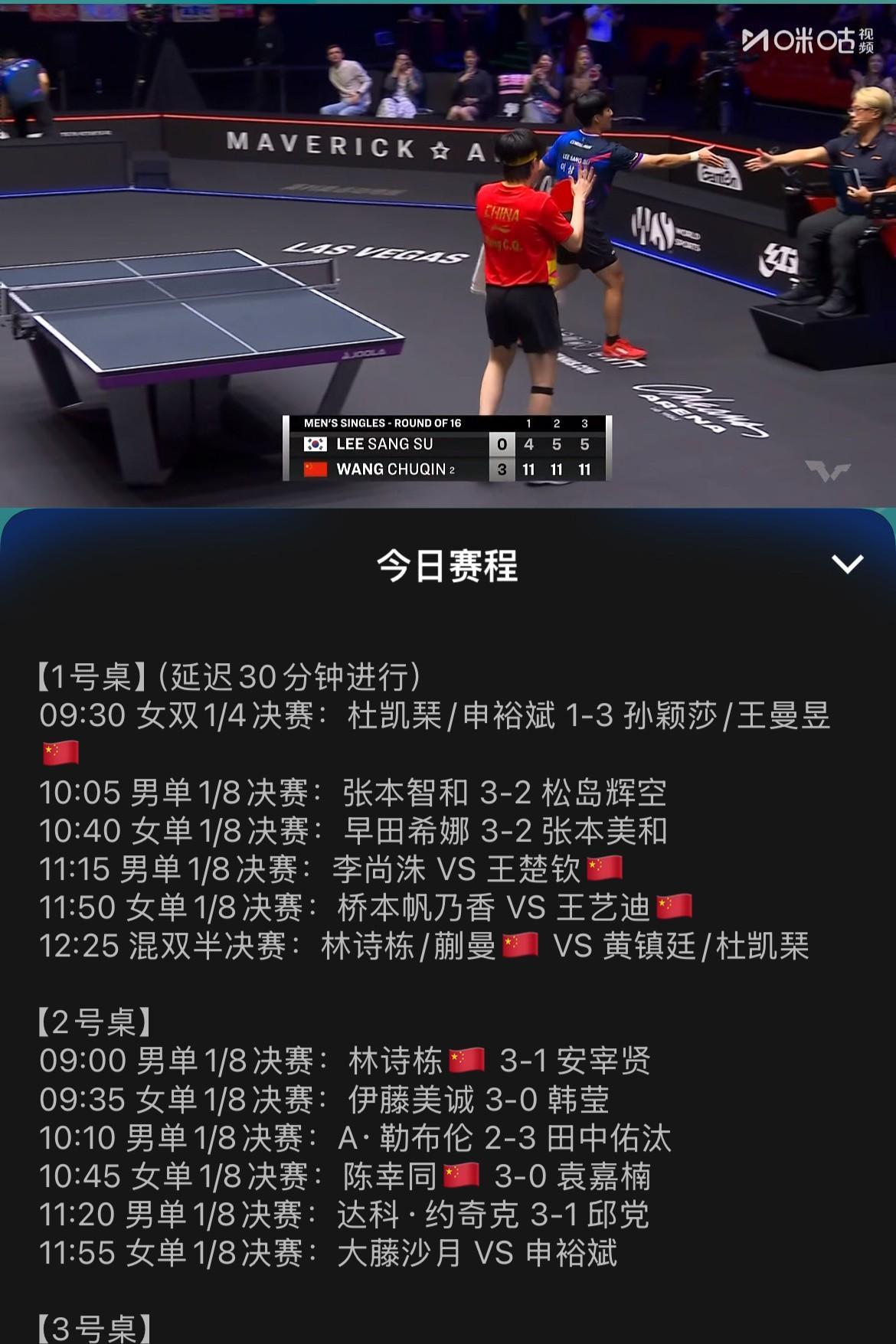 恭喜王楚钦3-0李尚洙，恭喜头哥！好开心啊，头哥打的是真的太好了，暴力美学，难