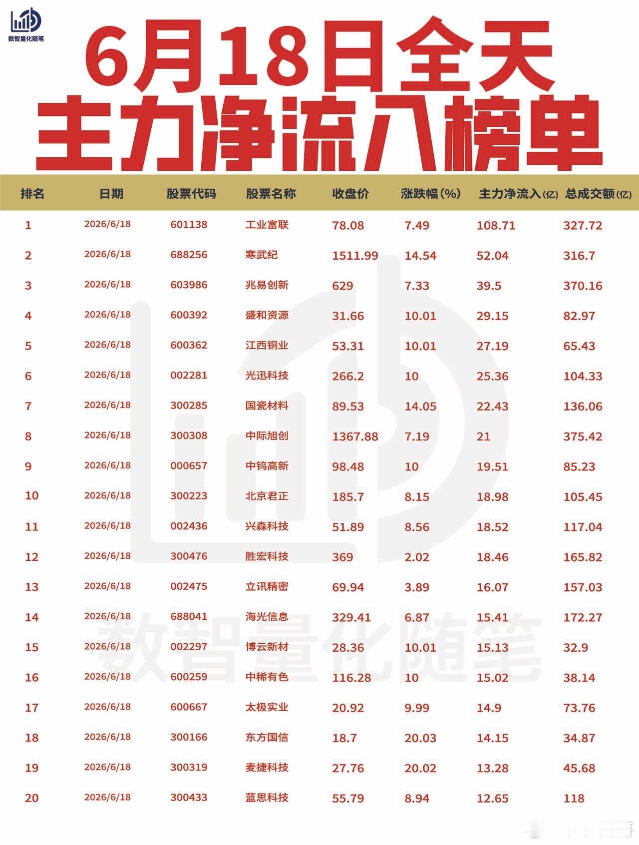 【6月18日全天主力资金榜单🔥附策略推荐】资金大幅流入工业互联、AI算力芯片及