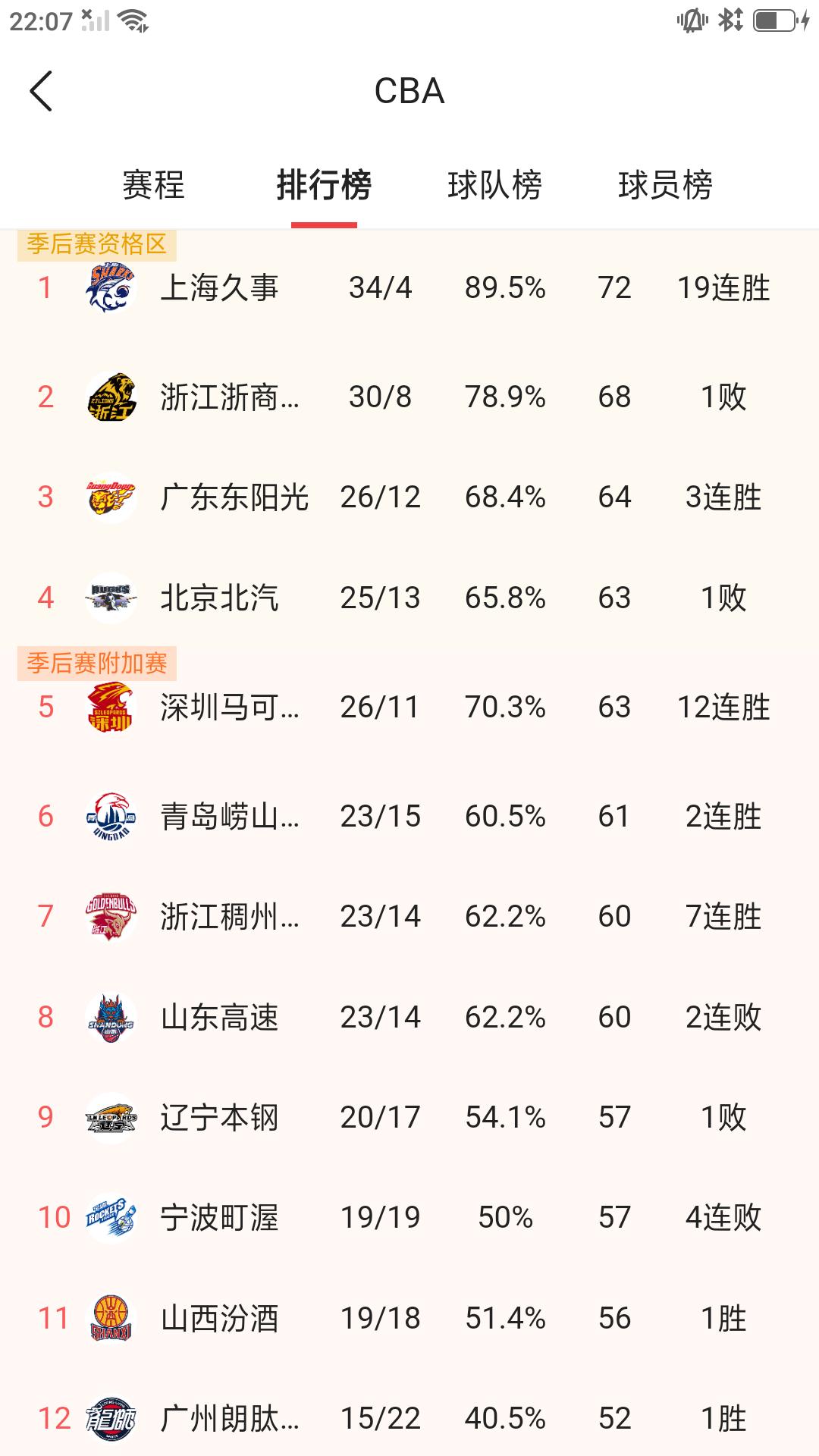 【随着昨晚上海，广东相继赢球，CBA常规赛排名再次发生变化。截止今天常规赛最新