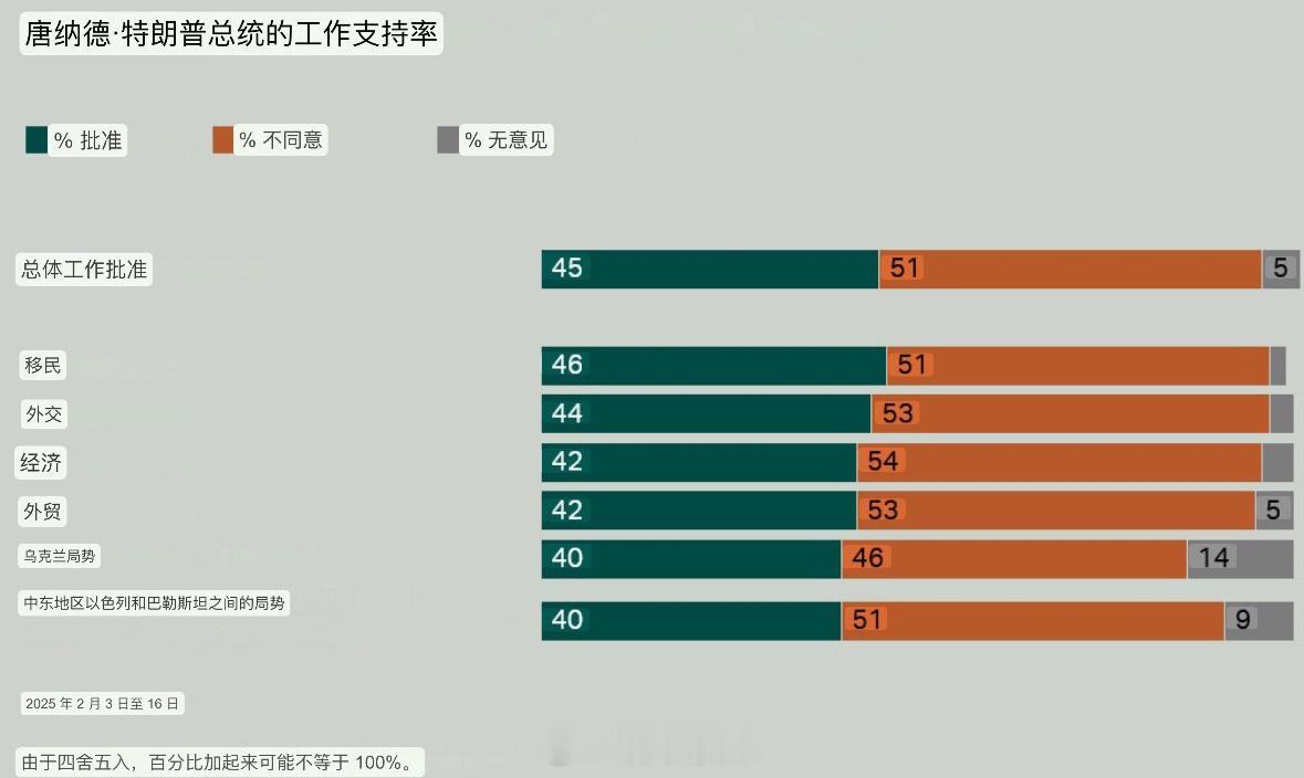 川杂的支持率👇🏻。总体大概在40%左右。为何有人说怎么现在没人阻拦川普？大概