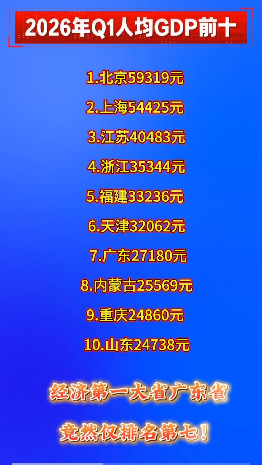 2026年Q1人均GDP前十1.北京59319元2.上海54425元