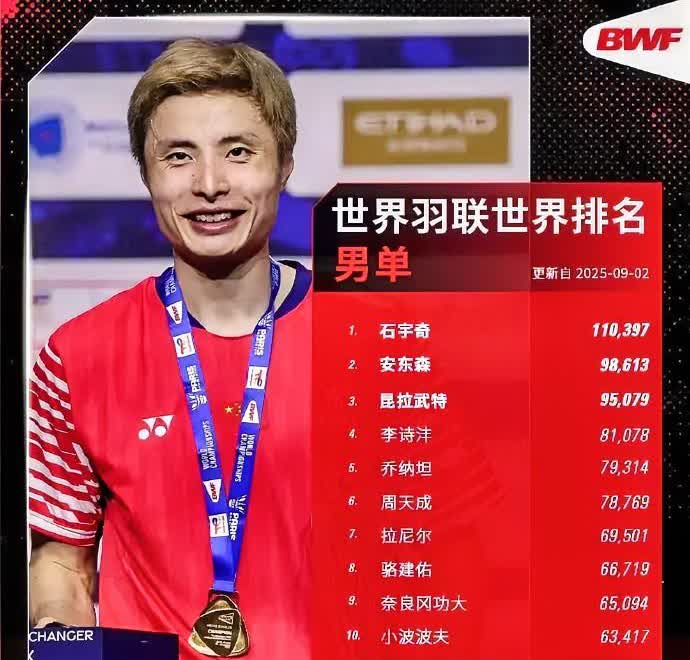 石宇奇世锦赛的确是收获颇丰，不仅不负众望拿下了男单冠军，夺冠后他的积分有了大幅度