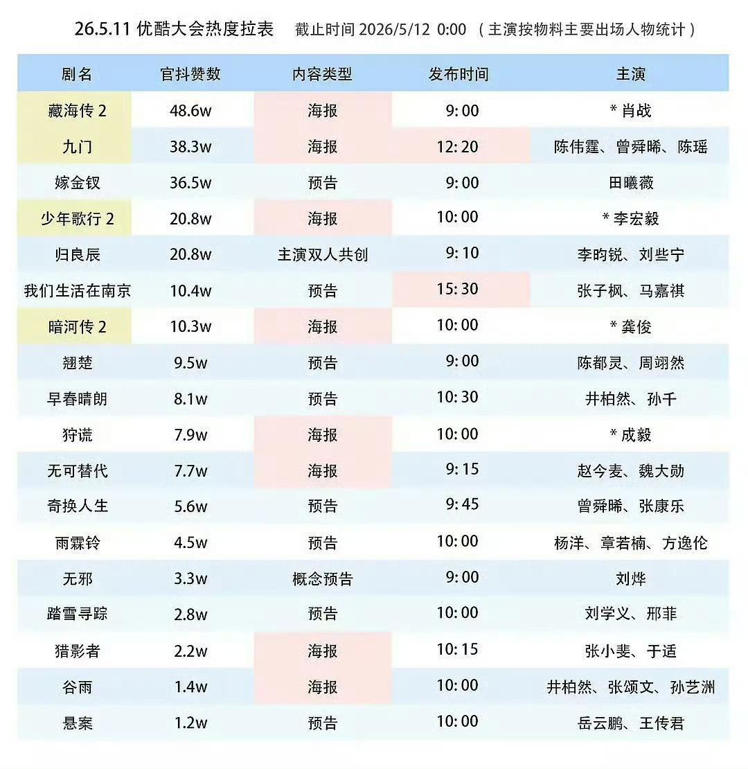 卖菜大会剧集官宣数据排行