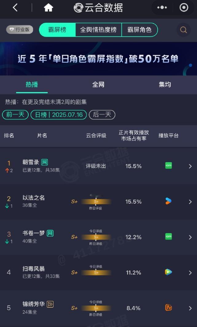 《朝雪录》云合登顶！《以法之名》仍然第二，云合集均已经破3000万，热播期集均